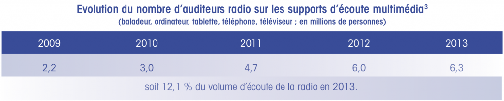 Évolution du nombre d'auditeurs radio