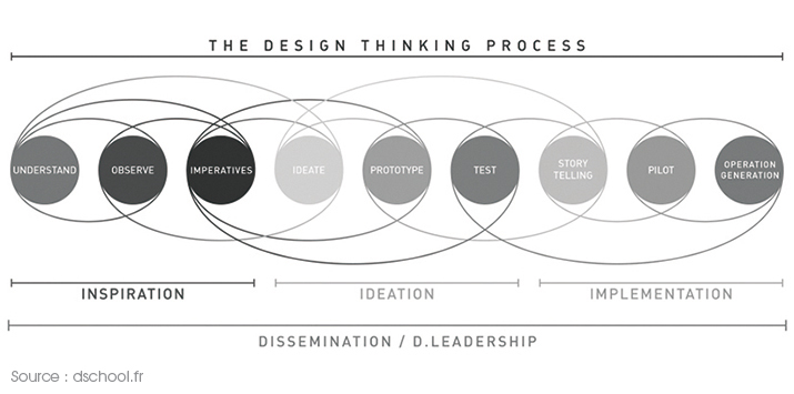 DesignThinking Process